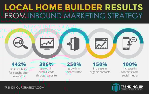 Strong-blocks-inbound-marketing-results-infographic