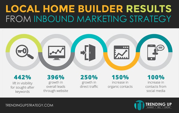 Strong-blocks-inbound-marketing-results-infographic