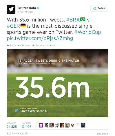 most-discussed sports game on Twitter, ever!