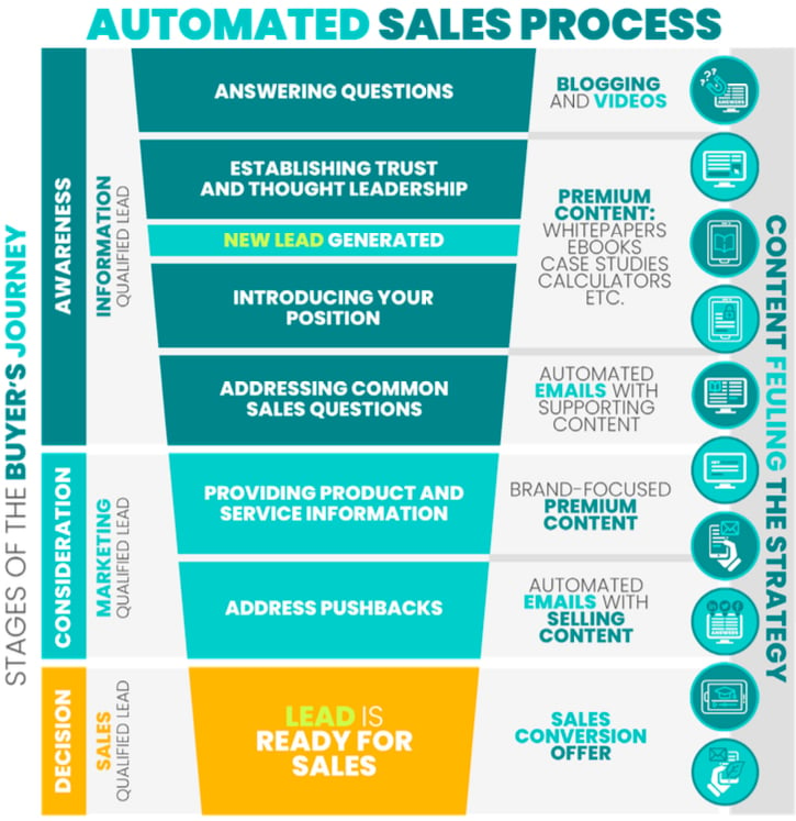 Automated Sales Process Funnel v2