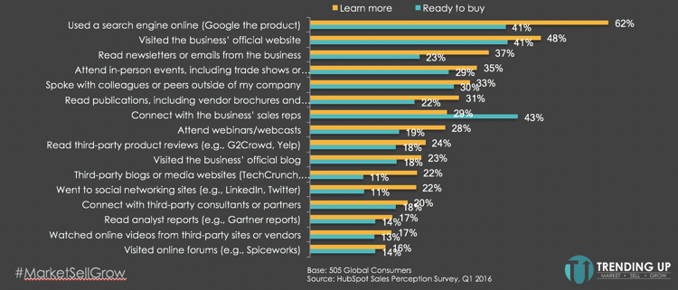 modern_buyers_preferred_content_channels.png