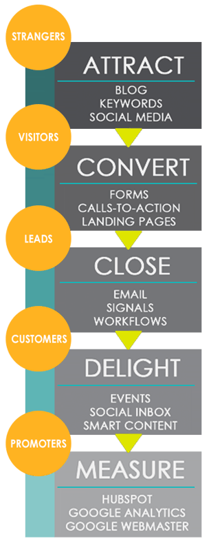 Inbound Marketing Process - Vertical.png