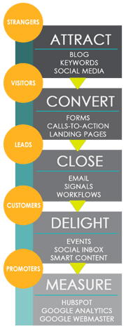 Inbound Marketing Process - Vertical.png