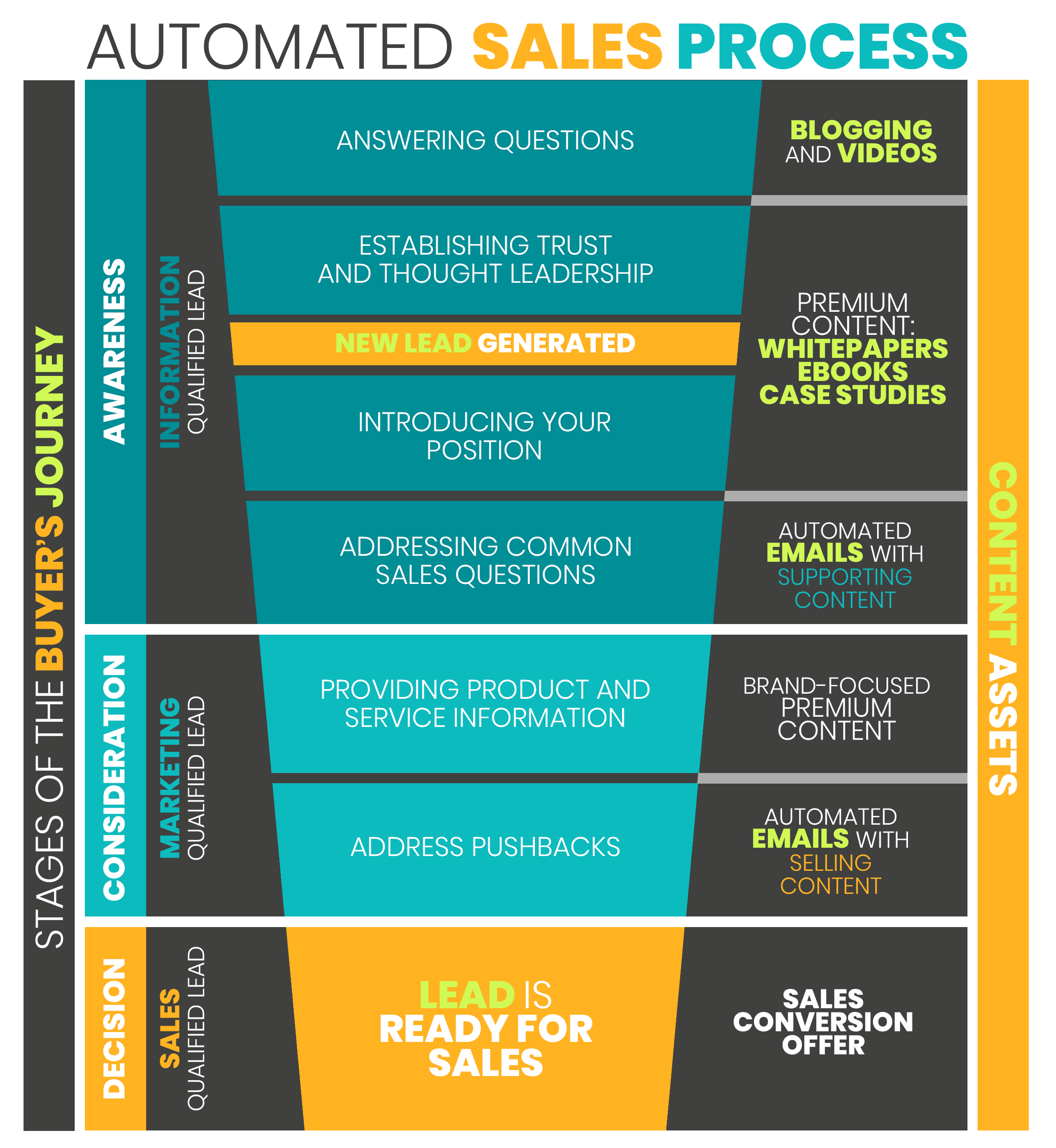 Automated Sales Process - Funnel