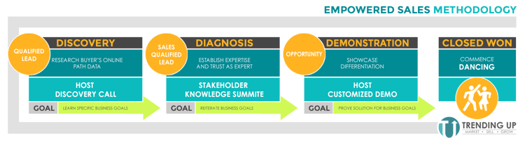 Empowered Sales Methodology infographic from Trending Up Strategy
