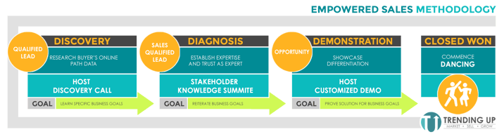 Empowered Sales Methodology infographic - Horizontal - with title-logo.png