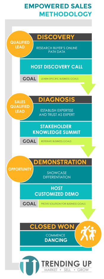 Empowered Sales Methodology infographic