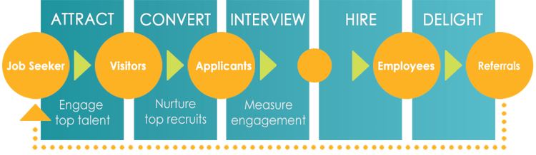 Jul's attraction recruiting method diagram - click to learn more about attraction recruiting.