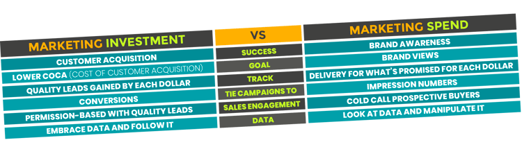 Marketing Investment vs Spend