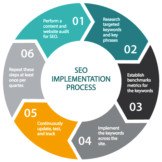 seo_implementation_process_infographic_TrendingUp.png