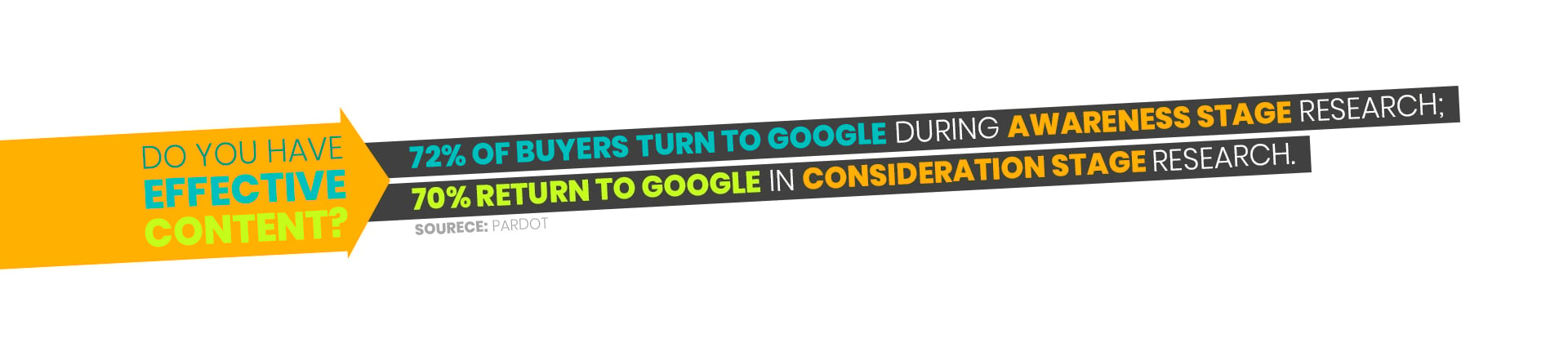 72% of buyers turn to Google during awareness stage research;  70% return to Google in consideration stage research.