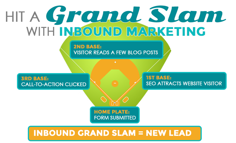 Hitting an Inbound Marketing Grand Slam [INFOGRAPHIC]