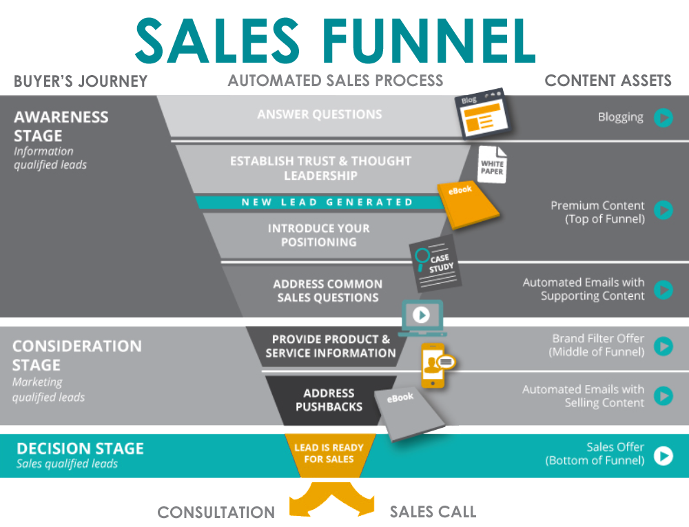 Sales почты. Sales Funnel. Sales воронка. Product Funnel. Lead Funnel.